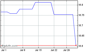 1 Month Global X ETF ICAV Chart