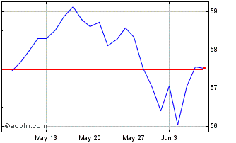 1 Month Spdr Msci Emerging Marke... Chart