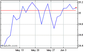 1 Month SPDR S&P Euro Dividend A... Chart