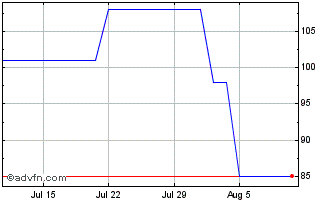 1 Month Strategic Education Chart