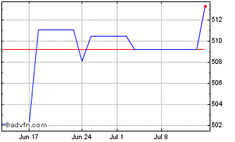 1 Month SSgA Active Chart