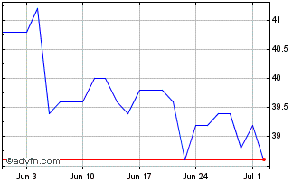 1 Month Sturm Ruger & Chart