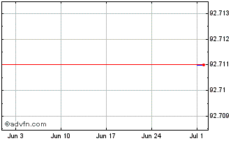 1 Month Svenska Handelsbanken AB Chart
