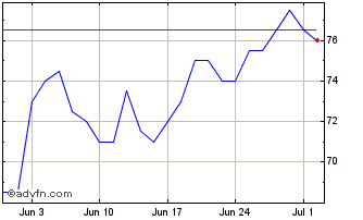 1 Month Skywest Chart