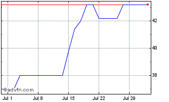 1 Month Synovus Financial Chart