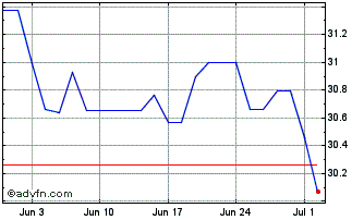 1 Month JPMorgan ETFS Ireland ICAV Chart