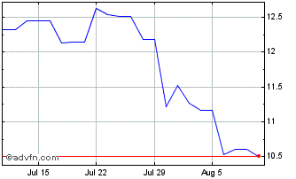 1 Month Tecnicas Reunidas Chart