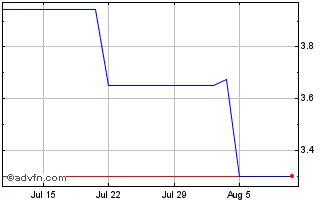 1 Month CMC Markets Chart