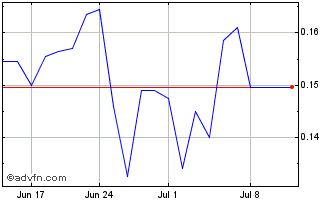 1 Month Treasury Metals Chart