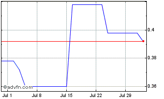 1 Month TRX Gold Chart