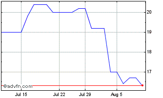 1 Month Ttm Technologies Dl 001 Chart