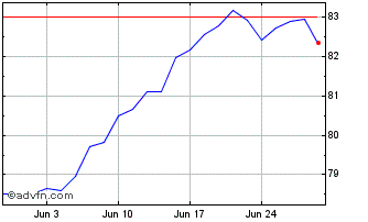 1 Month UBS IRL ETF PLC S&P 500 ... Chart
