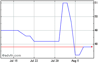 1 Month US Foods Chart