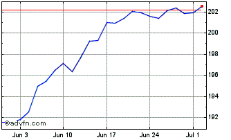 1 Month UBS Global Asset Managem... Chart