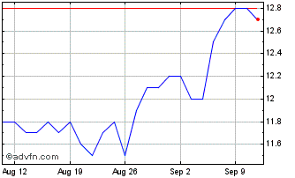 1 Month United Utilities Chart