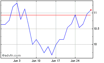 1 Month Hoegh Autoliners ASA Chart