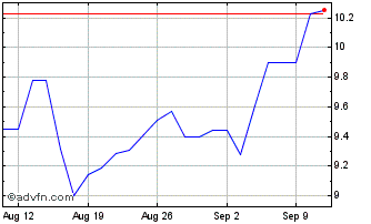 1 Month Kojamo Chart