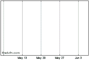 1 Month Vapiano Chart