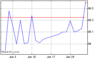 1 Month Voestalpine Chart