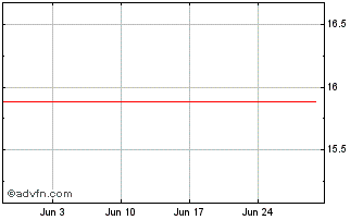 1 Month VanEck Durable High Divi... Chart