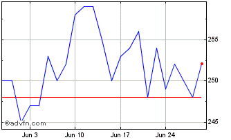 1 Month NXP Semiconductors NV Chart