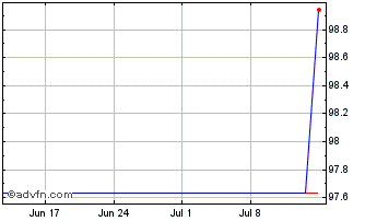 1 Month Volkswagen International... Chart