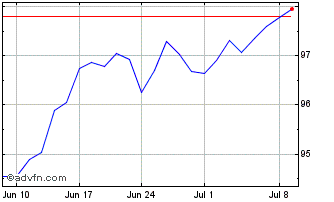 1 Month Vanguard S&p 500 Ucits Etf Chart