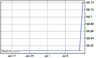 1 Month Volkswagen Bank Chart