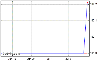 1 Month Volkswagen Bank Chart