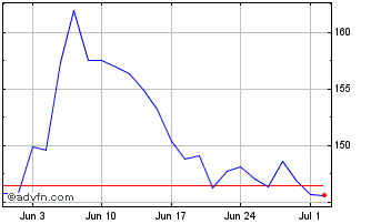 1 Month Wix.com Chart