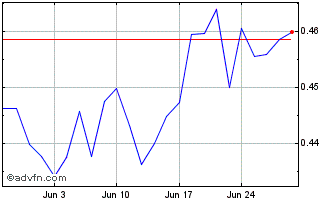 1 Month Bank of China Chart