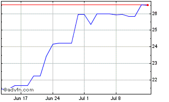 1 Month Ceco Environmental Chart
