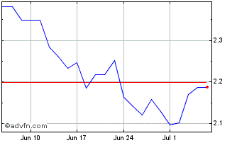 1 Month Evolution Mining Chart