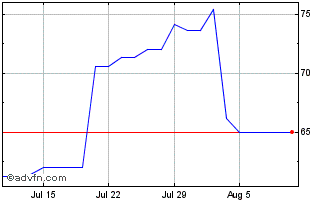 1 Month Western Alliance Banc Chart