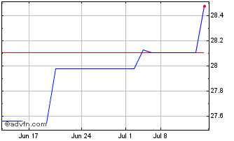1 Month Amundi S&p 500 Pab Net Z... Chart