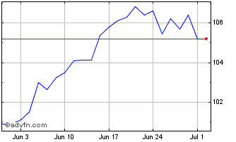 1 Month AMUNDI MSCI USA SRI Clim... Chart