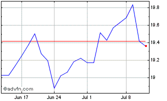 1 Month Amundi S&P Global Inform... Chart