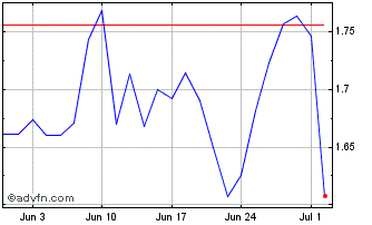 1 Month Weichai Power Chart