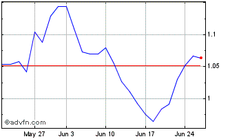1 Month Alumina Chart