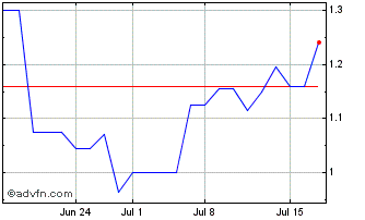 1 Month Condor Energies Chart