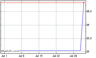 1 Month International Bank for R... Chart