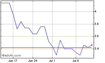 1 Month Wuxi AppTec Chart