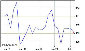 1 Month Deutsche Bank ETC Chart
