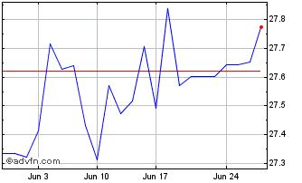1 Month Xtrackers II Chart