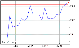 1 Month Deutsche Bank Luxembourg Chart