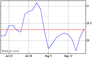 1 Month Deutsche Bank Luxembourg Chart