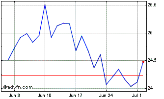 1 Month Deutsche Bank Luxembourg Chart