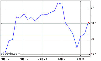 1 Month Xtrackers MSCI AC World ... Chart