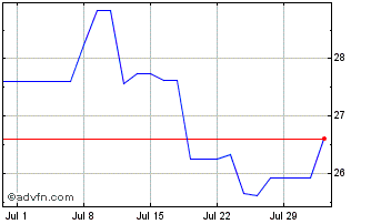 1 Month Schibsted ASA Chart