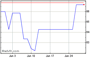 1 Month HSBC Global Investment F... Chart